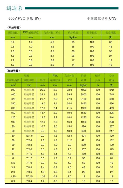 海巴龍電線耐電流規格表